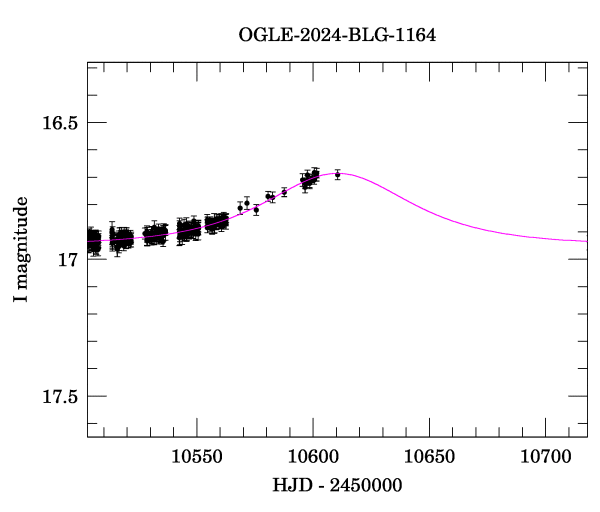 Event light curve