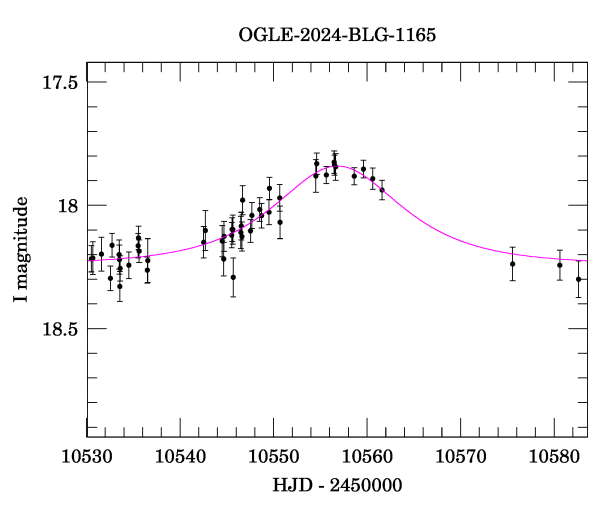 Event light curve