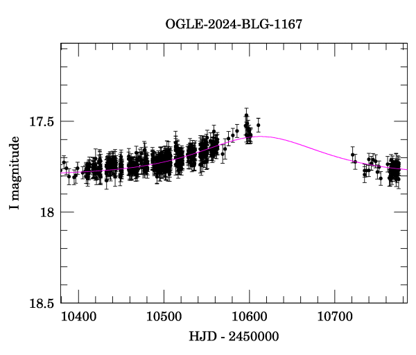 Event light curve
