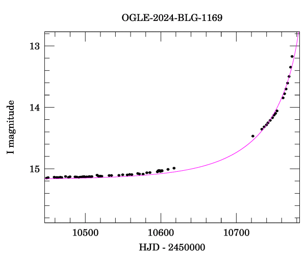 Event light curve