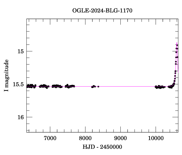 Light curve