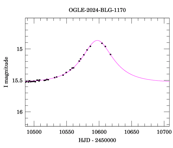 Event light curve