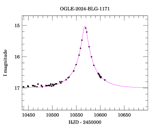 Event light curve