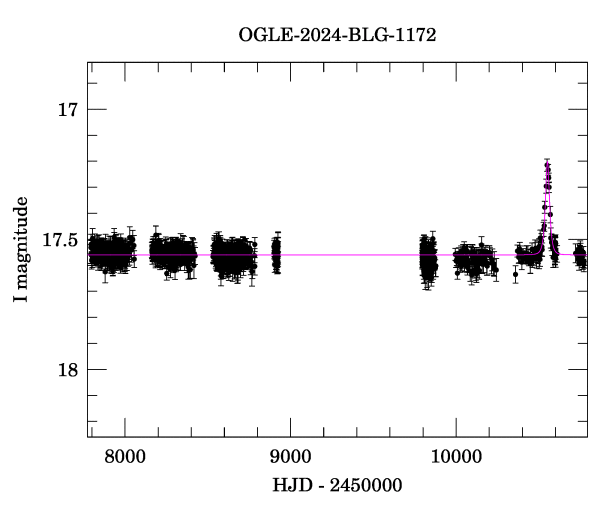 Light curve