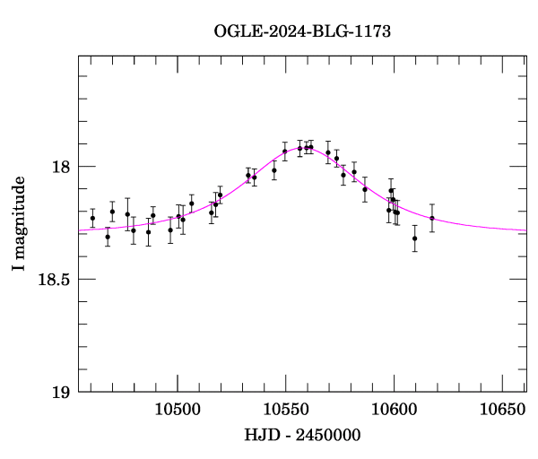 Event light curve