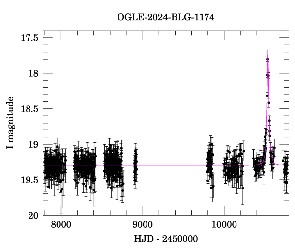Light curve