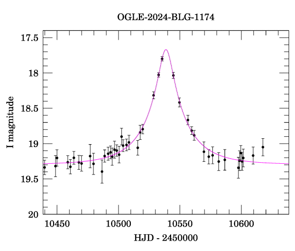 Event light curve