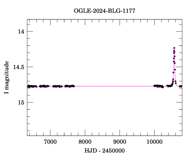 Light curve