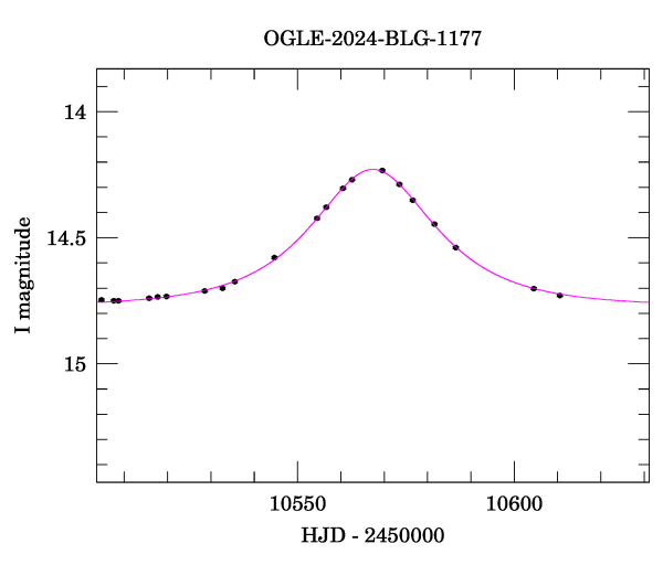 Event light curve