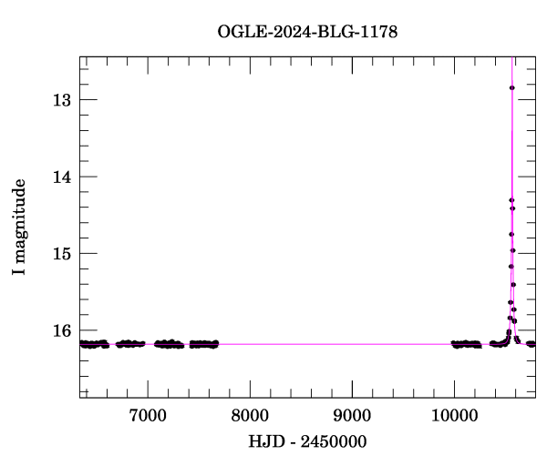 Light curve