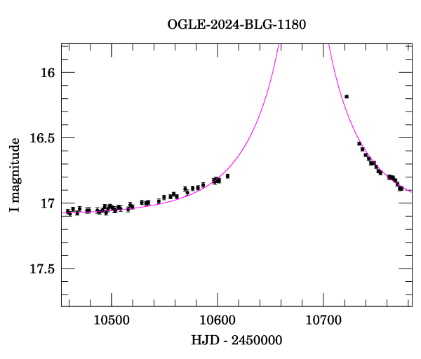 Event light curve