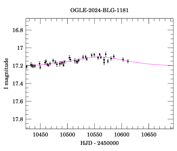 Event light curve