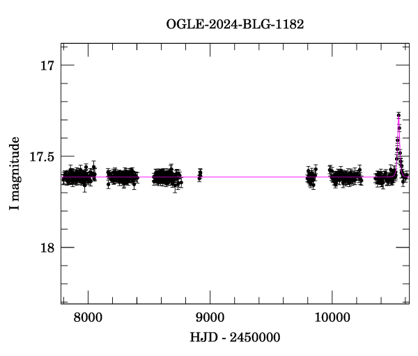 Light curve