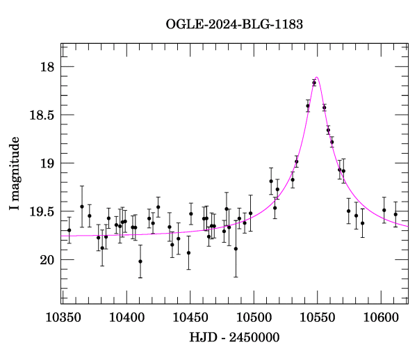 Event light curve