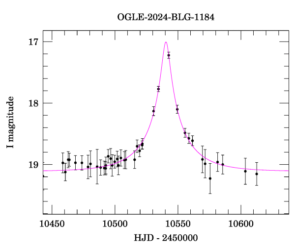 Event light curve