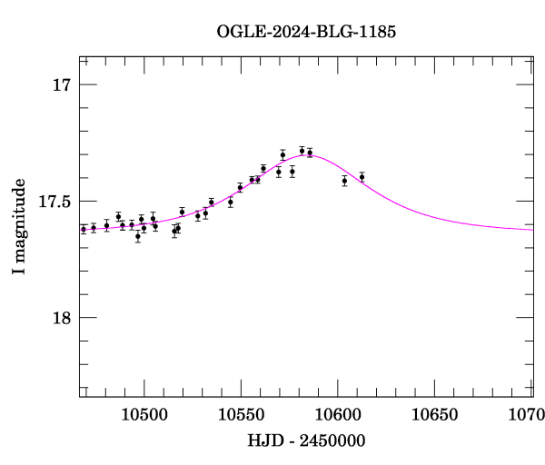 Event light curve