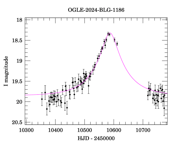 Event light curve