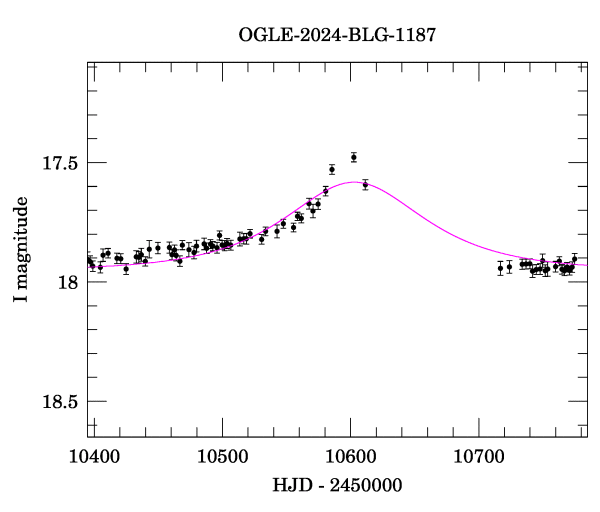 Event light curve