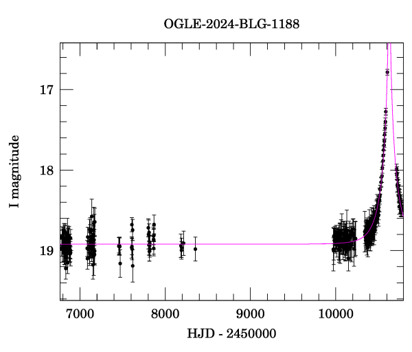 Light curve