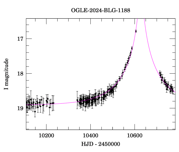 Event light curve