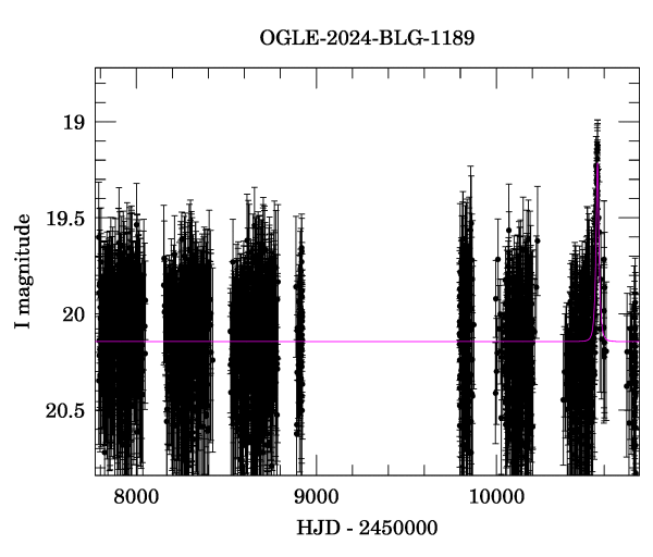 Light curve