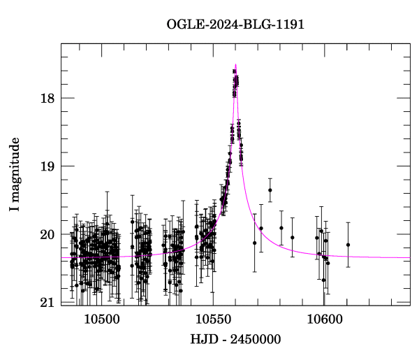 Event light curve