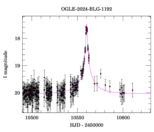 Event light curve
