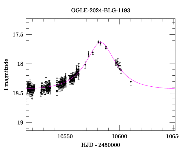 Event light curve