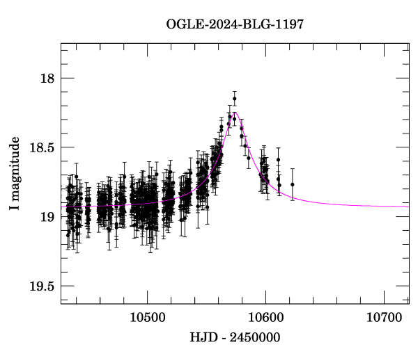 Event light curve