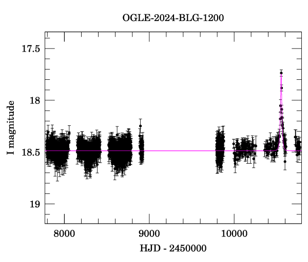Light curve