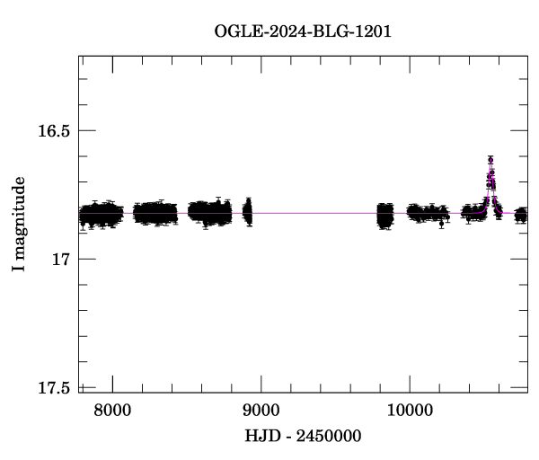 Light curve