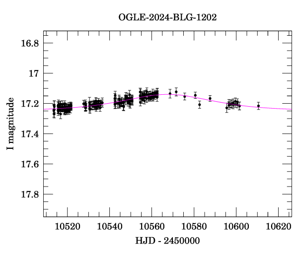 Event light curve