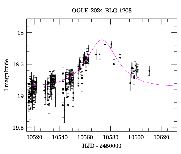 Event light curve
