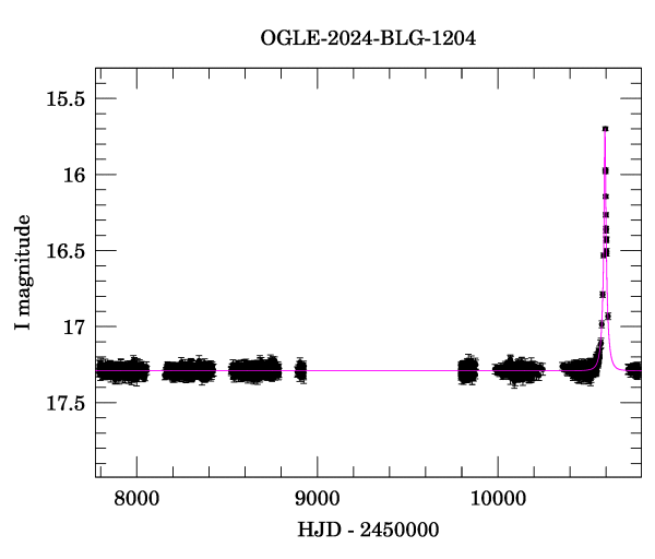 Light curve