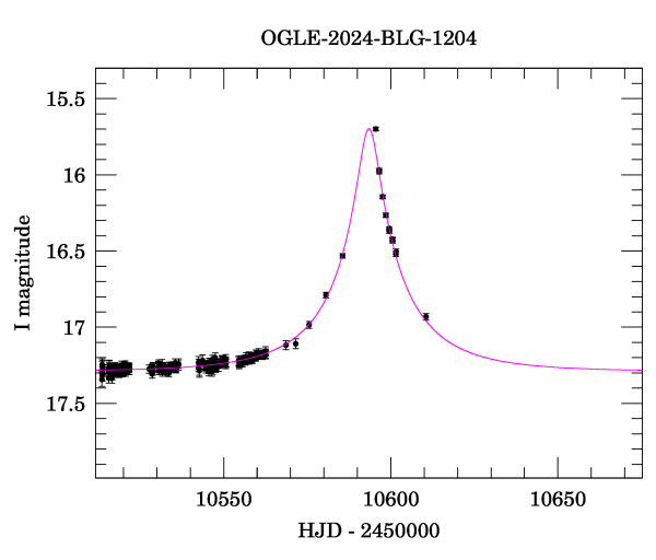 Event light curve