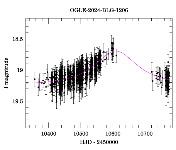 Event light curve
