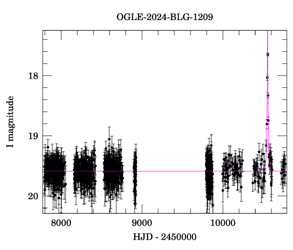 Light curve