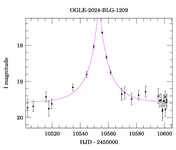 Event light curve
