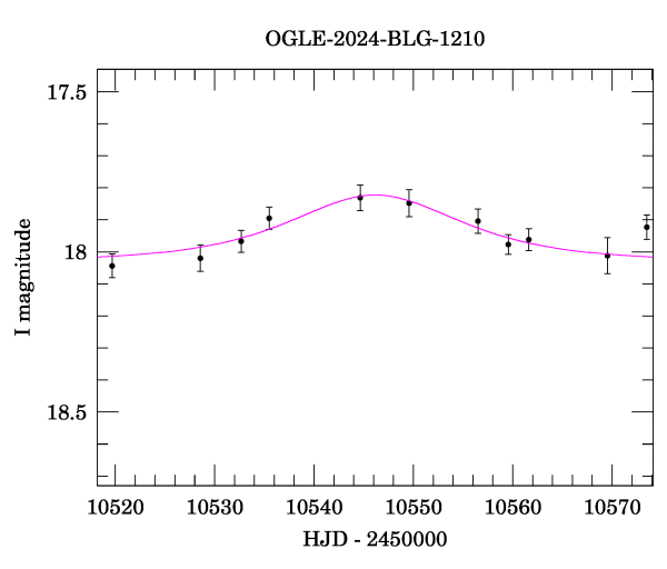 Event light curve