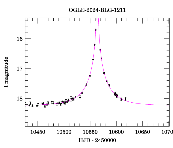Event light curve