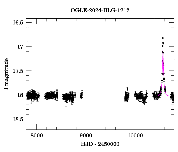Light curve