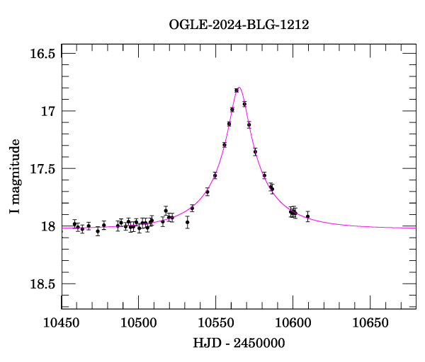 Event light curve