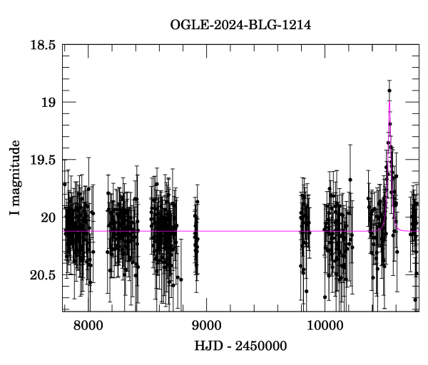 Light curve