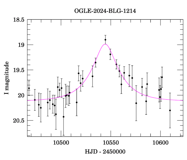 Event light curve
