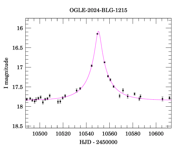 Event light curve