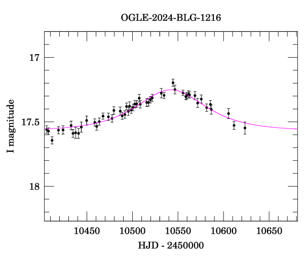 Event light curve