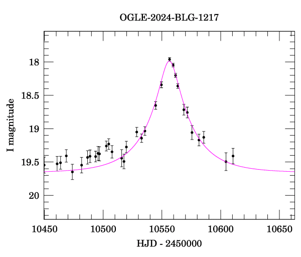 Event light curve