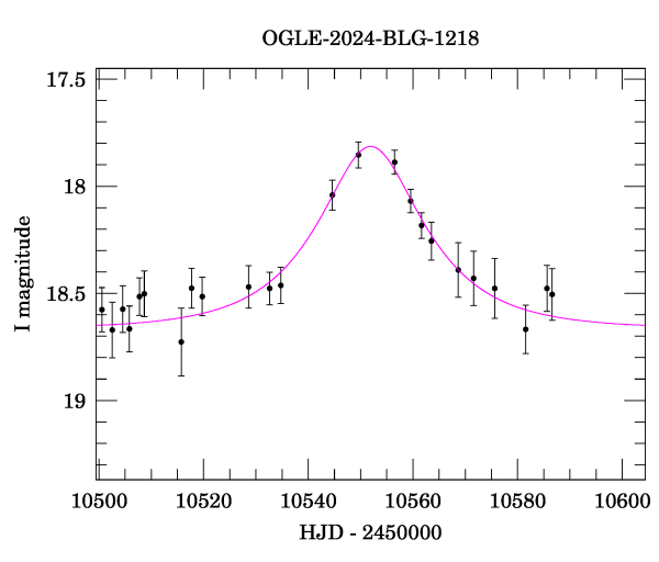Event light curve