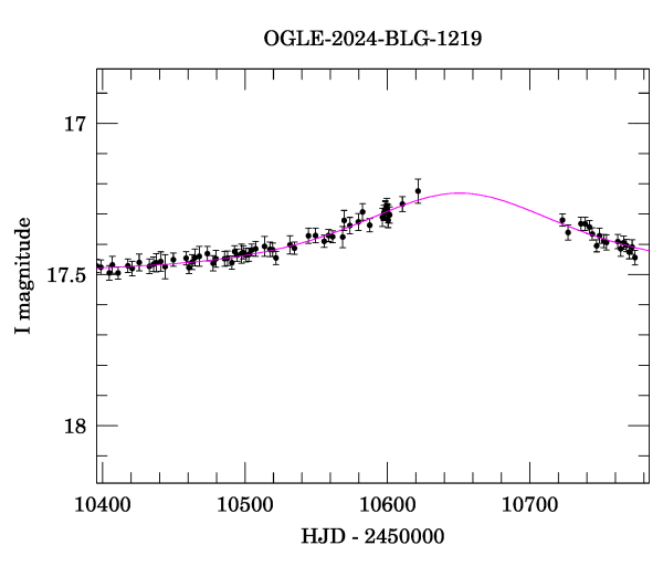 Event light curve
