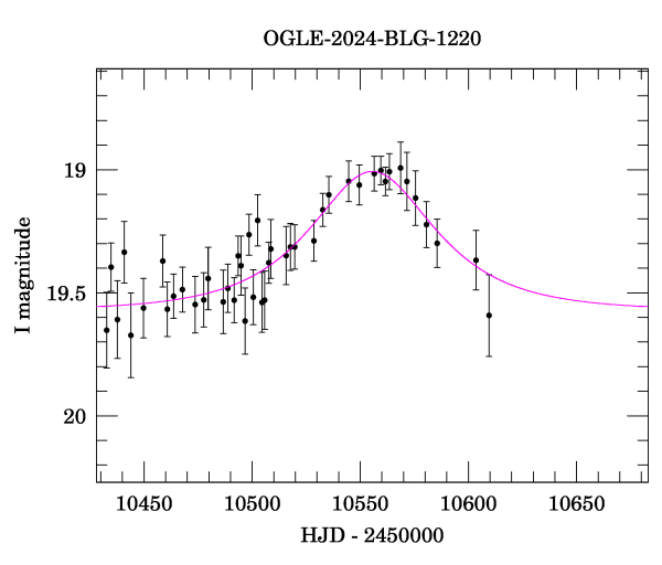 Event light curve
